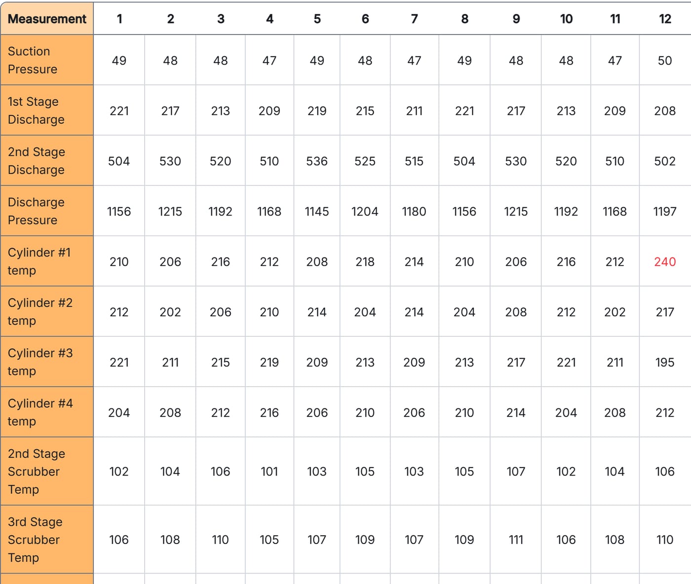 Monthly reading sheet for Unit 14 at North Yard 4H, September, with one cylinder temperature marked red